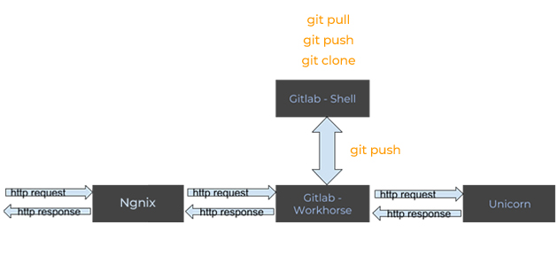 Gitlab Workflow