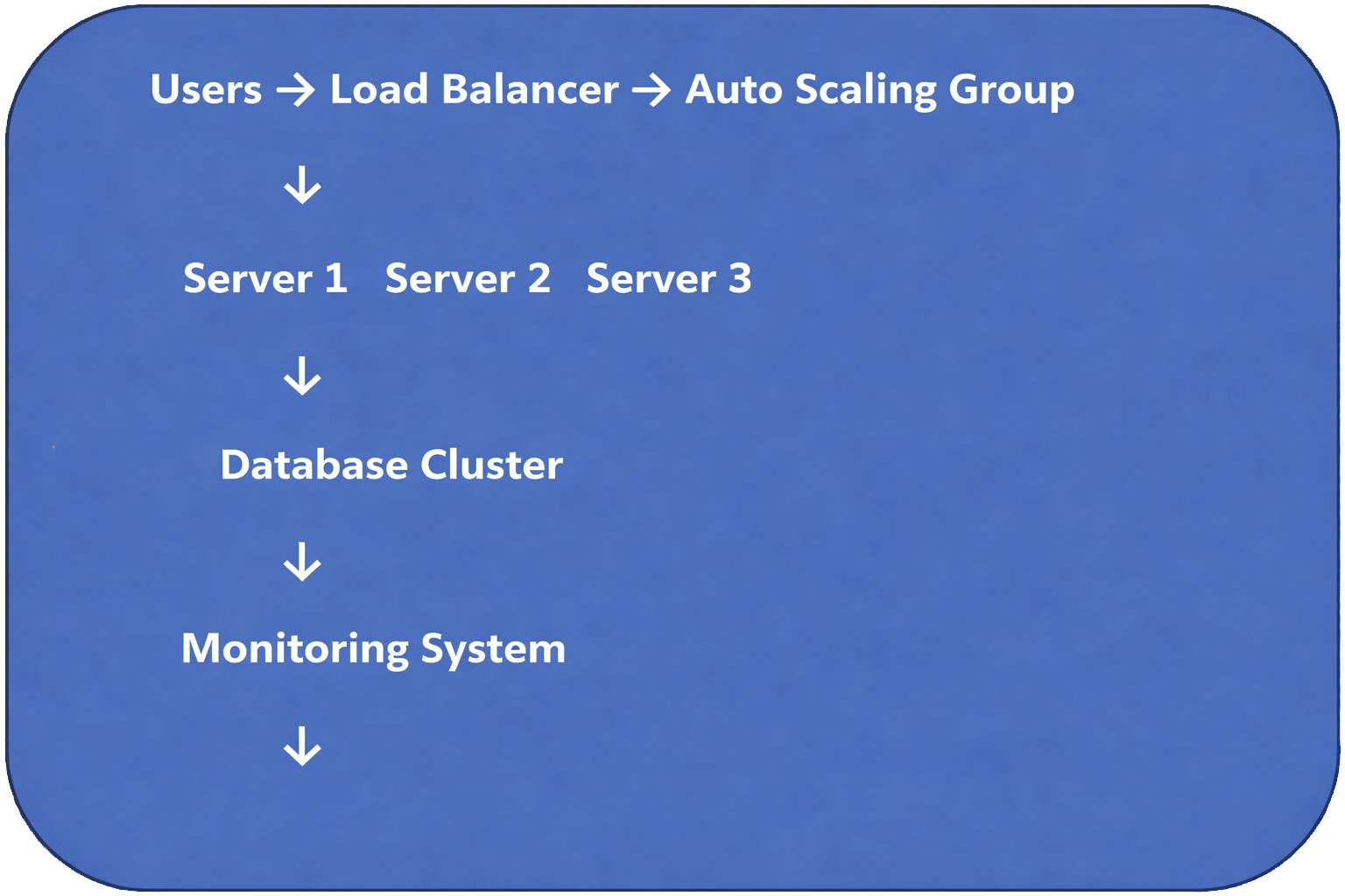 Cloud Auto-Scaling Architecture for High-Availability Websites