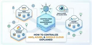 A technical infographic illustrating the step-by-step process of centralizing AWS, Microsoft Azure, and Google Cloud management into a single, unified control dashboard for enterprise infrastructure.