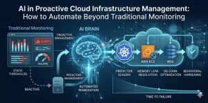 A high-level technical diagram showing the transition from traditional reactive monitoring with static thresholds to an AI-powered proactive management system featuring automated remediation for AWS and Kubernetes environments.