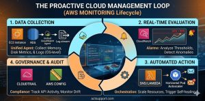 An infographic diagram illustrating the four stages of the AWS infrastructure monitoring lifecycle