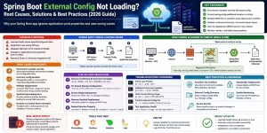 Infographic explaining Spring Boot external configuration not loading issue, including environment variable conflicts, Tomcat setup, troubleshooting steps, and server management best practices