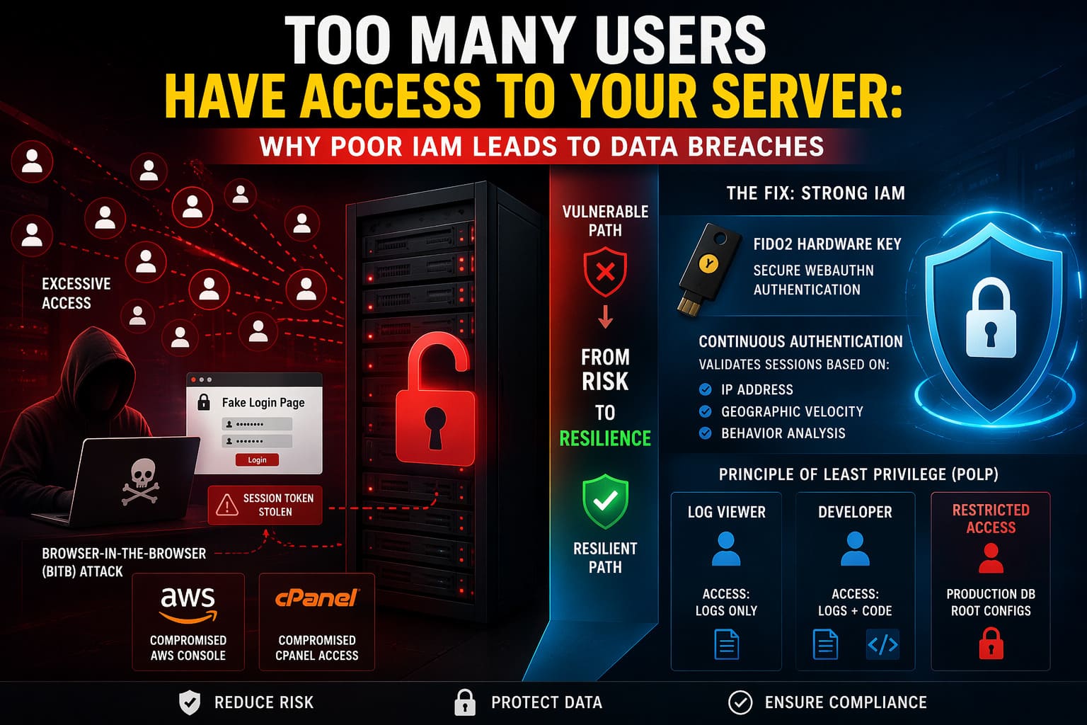 Too Many Users Have Access to Your Server: IAM Security Guide