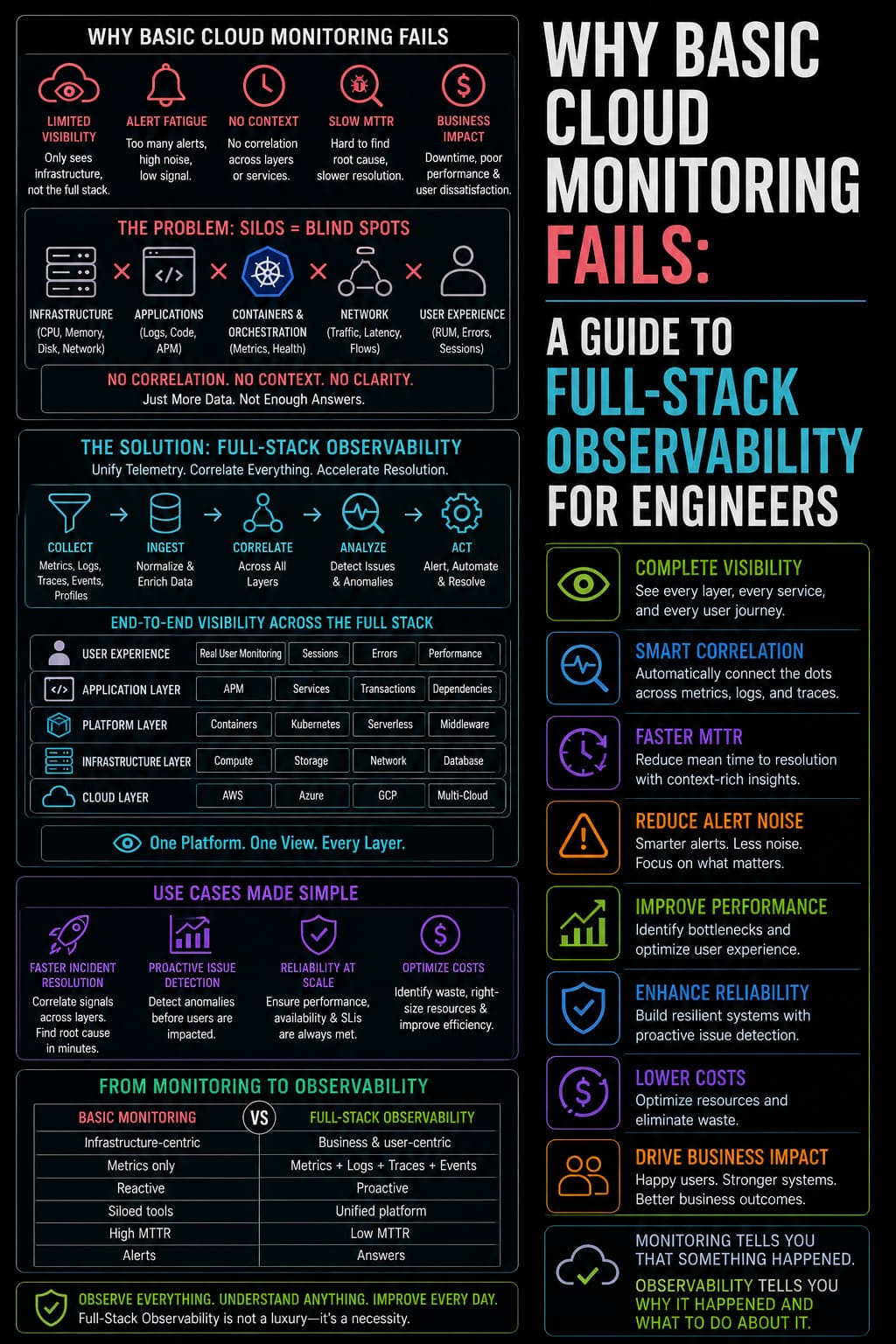 Why Basic Cloud Monitoring Fails: A Guide to Full-Stack Observability for Engineers
