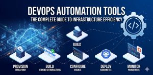 A professional DevOps automation tools infographic showing a complete infrastructure efficiency pipeline including Terraform for provisioning, Jenkins for building, Ansible for configuration, Kubernetes for deployment, and Prometheus for proactive monitoring