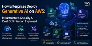 Enterprise Generative AI deployment architecture on AWS showing Amazon Bedrock, SageMaker, VPC, PrivateLink, security controls, cost optimization, and scalable AI infrastructure for secure cloud-based AI applications.