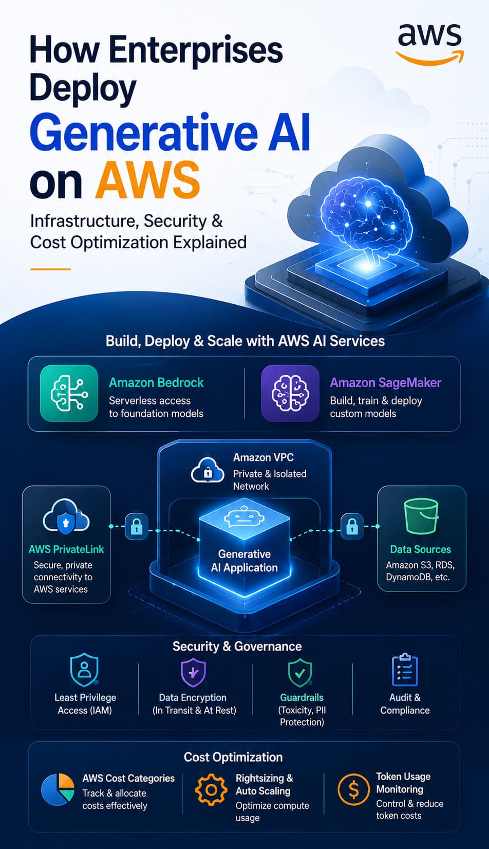 How Enterprises Deploy Generative AI on AWS: Infrastructure, Security & Cost Optimization Explained