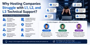 Infographic explaining why hosting companies struggle with L1, L2, and L3 technical support, highlighting challenges such as 24/7 support coverage, increasing ticket volumes, shortage of skilled engineers, security incidents, infrastructure management, SLA pressure, customer retention issues, and complex escalation processes across different support levels.